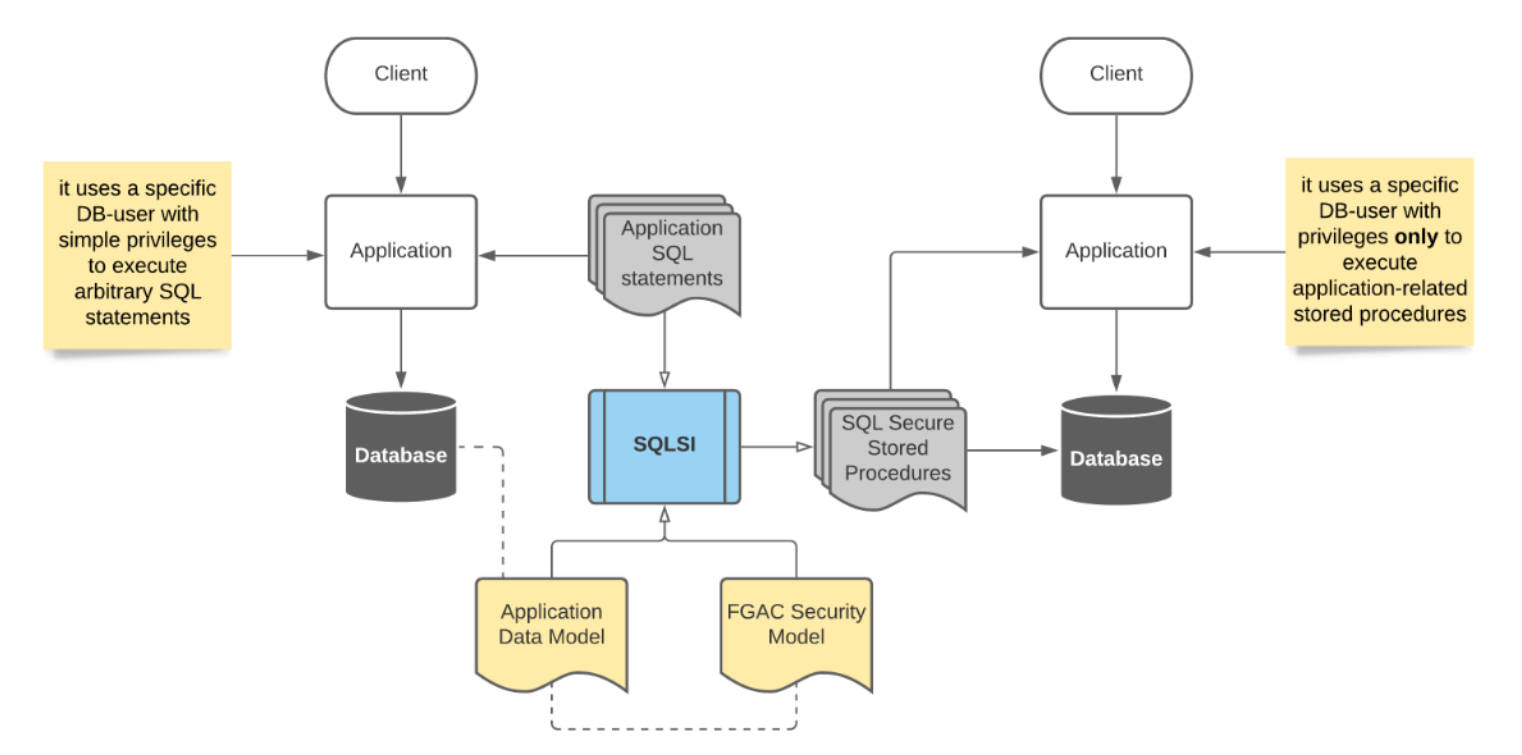 Bird-eye view SQLSI methodology